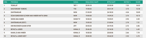 İşte 18 Ocak ABC1 Total Reyting Sıralaması 👇