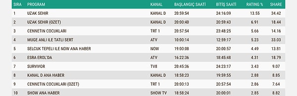 19 Ocak Pazartesi ABC1 Reyting Sonuçları 👇