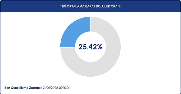 İSKİ verilerine göre 21 Ocak Çarşamba günü baraj doluluk oranları %25.42 olarak ölçüldü.