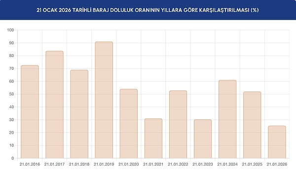 Artışa rağmen önceki yıllara kıyasla doluluk oranları düşük seviyede seyrediyor.