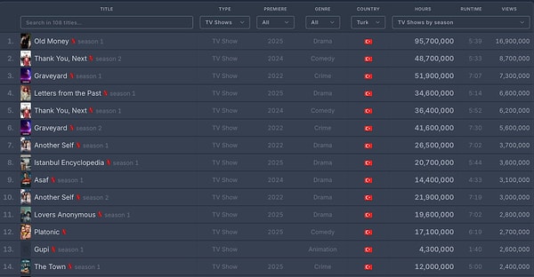 Netflix'te en çok izlenen yerli dizi belli oldu.