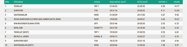 25 Ocak Pazar AB Reyting Sıralaması 👇