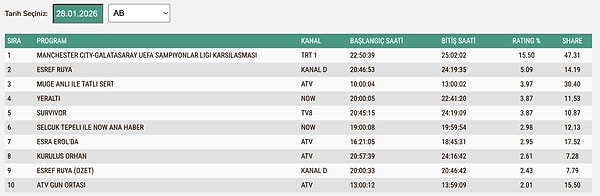 28 Ocak Çarşamba AB Reyting Sonuçları: