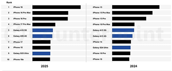 Geçtiğimiz yılın satış rakamlarına bakıldığında, Apple’ın rakipleriyle arasındaki mesafeyi koruduğu görülüyor.