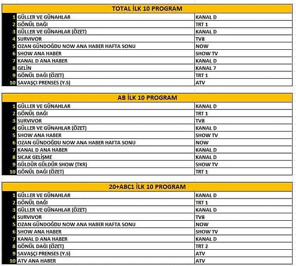 Güller ve Günahlar zirvede yer alırken, reytinglerde tüm kategorilerde ikinci sırada Gönül Dağı yer aldı.