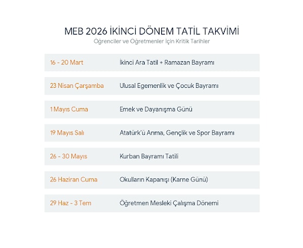 Milli Eğitim Bakanlığı'nın hazırladığı çalışma takvimiyle birlikte, 2025-2026 eğitim ve öğretim yılının ikinci yarısında öğrencilerin ve öğretmenlerin yapacağı tatillerin tarihleri netleşti.