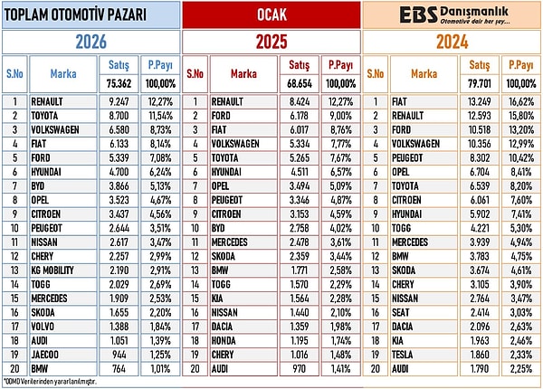 En çok satan markalarda ise lider Renault