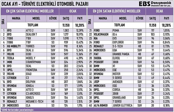 Elektrikli otomobillerde ise BYD'nin üstünlüğü göze çarpıyor.