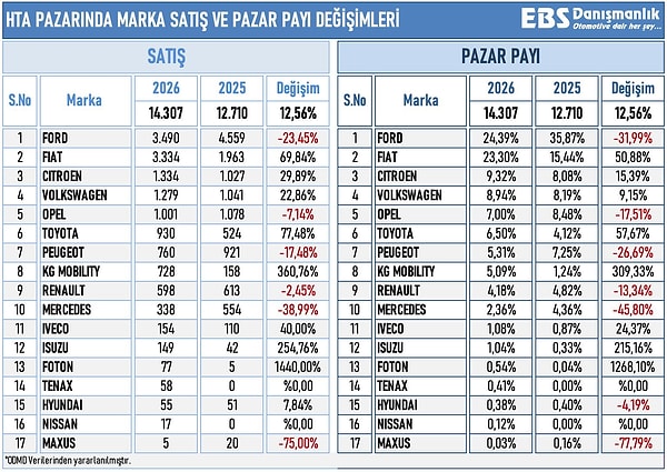 Hafif ticarilerde ise lider Ford.