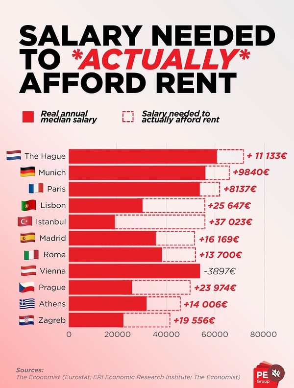 The Economist'in paylaştığı Eurostat verilerine göre kentlerde kiralara göre olması gereken maaşlar hesaplandı.