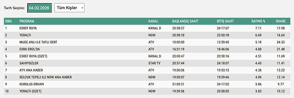 4 Şubat Çarşamba TOTAL Reyting Sonuçları: