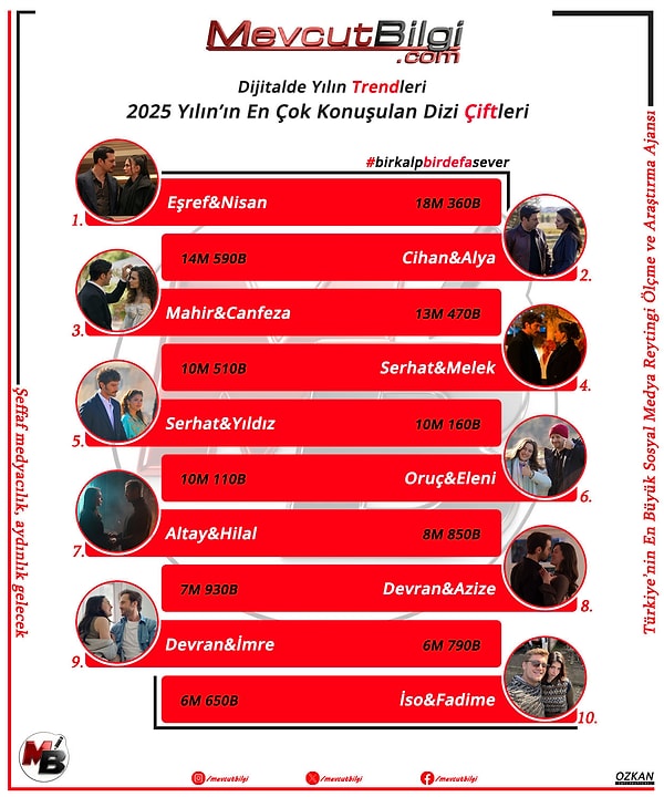 İşte 2025 yılında sosyal medyada en çok konuşulan dizi çiftleri: