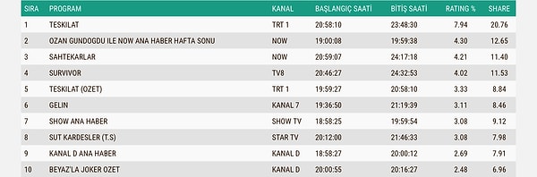 İşte 8 Şubat Pazar Total Reyting Sonuçları 👇