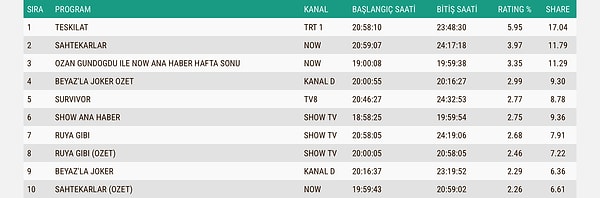 İşte 8 Şubat Pazar AB Reyting Sonuçları 👇