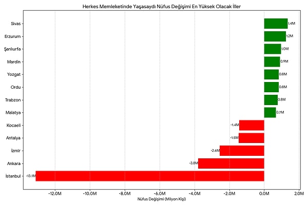 Türkiye'nin demografik yapısını altüst eden "herkes memleketinde yaşasaydı" senaryosu, illerin gerçek nüfus potansiyelini gözler önüne seriyor.