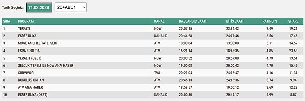 11 Şubat Çarşamba ABC1 Reyting Sonuçları: