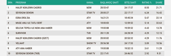 12 Şubat Perşembe Total Reyting Sonuçları 👇