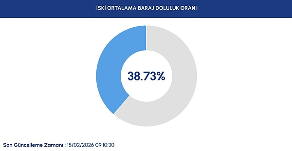 İstanbul baraj doluluk oranları belli oldu.