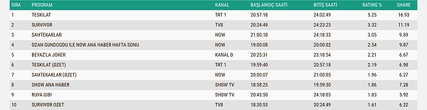 15 Şubat Pazar Günü AB Reyting Sonuçları 👇