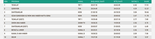 15 Şubat Pazar Günü ABC1 Reyting Sonuçları 👇