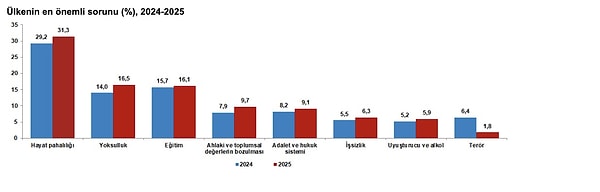 Türk halkı için mutluluğun anahtarı değişmedi: Aile ve sağlık.