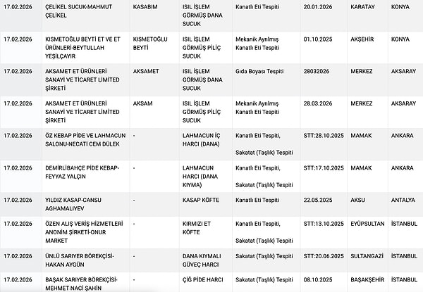 Hile yapan markalar ve hile yapılan gıdaların listesi: