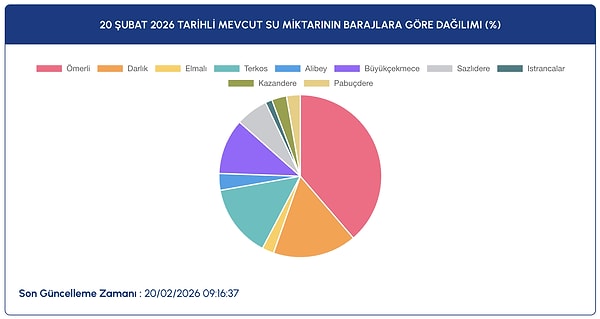 Barajlar arasındaki doluluk farkı ise dikkat çekici boyutlarda seyrediyor.