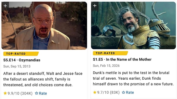 Game of Thrones seyircisi Breaking Bad'in kusursuz puanını bozdu.