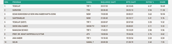 İşte 22 Şubat Pazar Total Reyting Sıralaması 👇