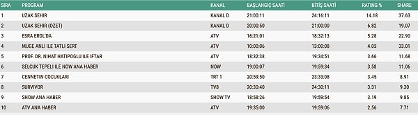 23 Şubat Pazartesi Total reyting sonuçları