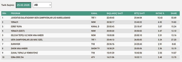 25 Şubat Çarşamba AB Reyting Sonuçları: