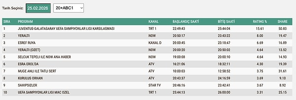 25 Şubat Çarşamba ABC1 Reyting Sonuçları: