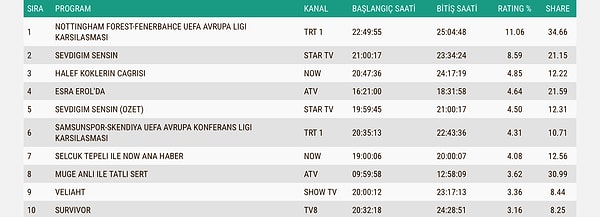 İşte 26 Şubat Perşembe ABC1 Reyting Sonuçları 👇