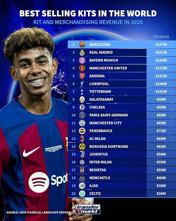 7 kulüple İngiliz takımlarının domine ettiği ilk 20 sıralaması şu şekilde.