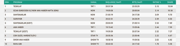 İşte 1 Mart Pazar Gününün AB Reyting Sıralaması 👇