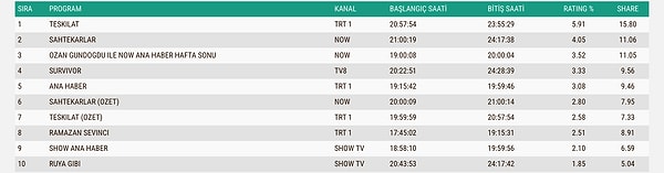 İşte 1 Mart Pazar Gününün ABC1 Reyting Sıralaması 👇