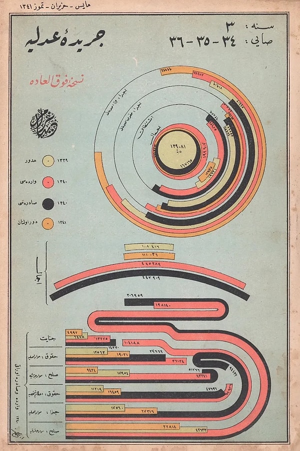 1925 yılına ait bu özel sayı kapağı, mahkemelerdeki dava akışını; devreden, yeni gelen ve sonuçlanan dosyalar üzerinden farklı renk kodlarıyla görselleştiren bir iş yükü istatistiğidir.