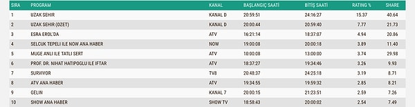 İşte 2 Mart Pazartesi Gününün Total Reyting Sonuçları 👇