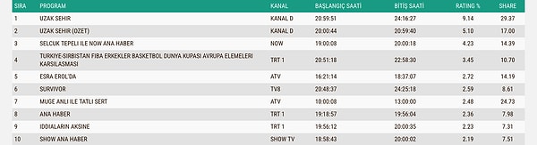 İşte 2 Mart Pazartesi Gününün AB Reyting Sonuçları 👇