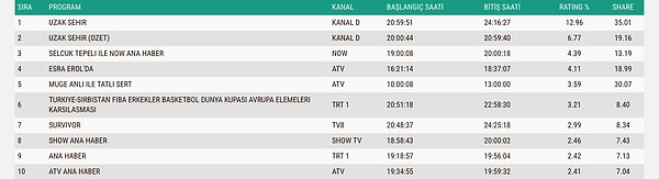İşte 2 Mart Pazartesi Gününün ABC1 Reyting Sonuçları 👇