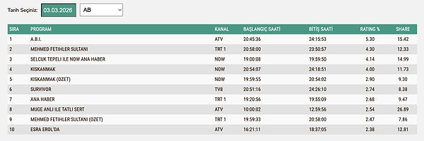 3 Mart Salı AB Reyting Sonuçları: