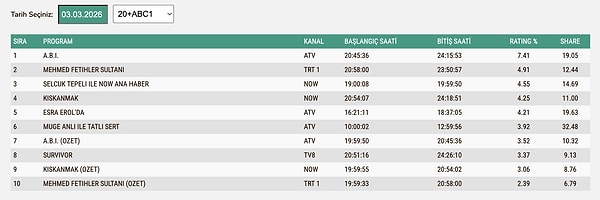 3 Mart Salı ABC1 Reyting Sonuçları: