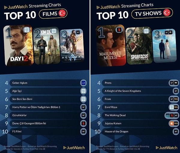 İşte Türkiye'de şubat ayında en çok izlenen dizi ve filmler: