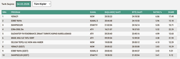 4 Mart Çarşamba TOTAL Reyting Sonuçları: