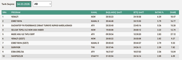 4 Mart Çarşamba AB Reyting Sonuçları: