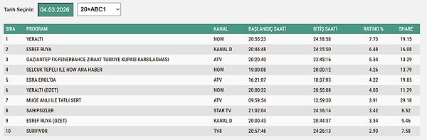 4 Mart Çarşamba ABC1 Reyting Sonuçları: