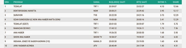 İşte 8 Mart Pazar Gününün AB Reyting Sonuçları 👇
