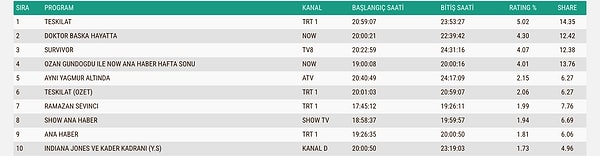 İşte 8 Mart Pazar Gününün ABC1 Reyting Sonuçları 👇