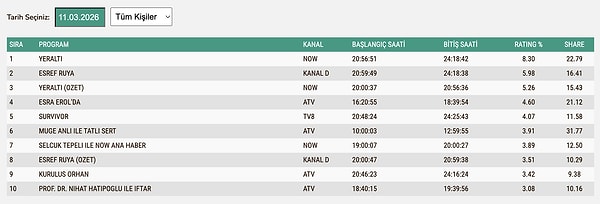 11 Mart Çarşamba TOTAL Reyting Sonuçları: