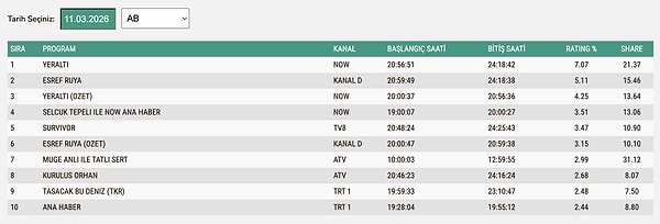 11 Mart Çarşamba AB Reyting Sonuçları: